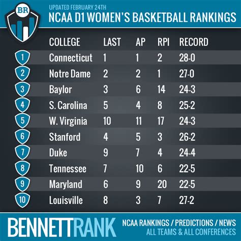 usa today girls' high school basketball rankings|wncaab basketball top 25.